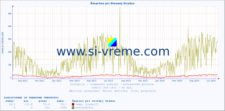 POVPREČJE :: Šmartno pri Slovenj Gradcu :: temp. zraka | vlaga | smer vetra | hitrost vetra | sunki vetra | tlak | padavine | sonce | temp. tal  5cm | temp. tal 10cm | temp. tal 20cm | temp. tal 30cm | temp. tal 50cm :: zadnji dve leti / en dan.