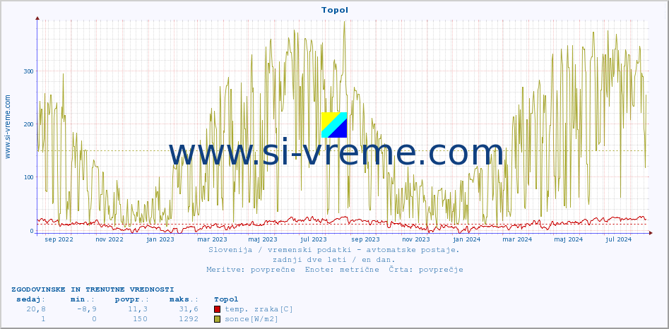 POVPREČJE :: Topol :: temp. zraka | vlaga | smer vetra | hitrost vetra | sunki vetra | tlak | padavine | sonce | temp. tal  5cm | temp. tal 10cm | temp. tal 20cm | temp. tal 30cm | temp. tal 50cm :: zadnji dve leti / en dan.