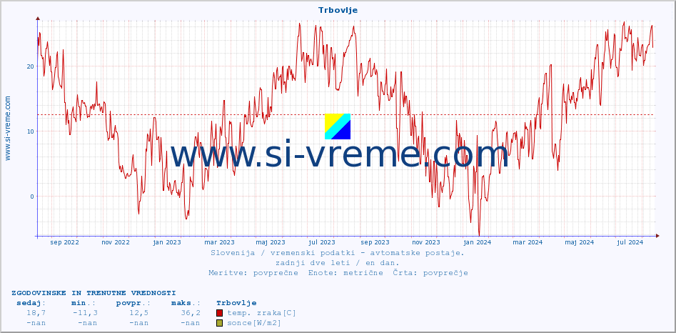 POVPREČJE :: Trbovlje :: temp. zraka | vlaga | smer vetra | hitrost vetra | sunki vetra | tlak | padavine | sonce | temp. tal  5cm | temp. tal 10cm | temp. tal 20cm | temp. tal 30cm | temp. tal 50cm :: zadnji dve leti / en dan.