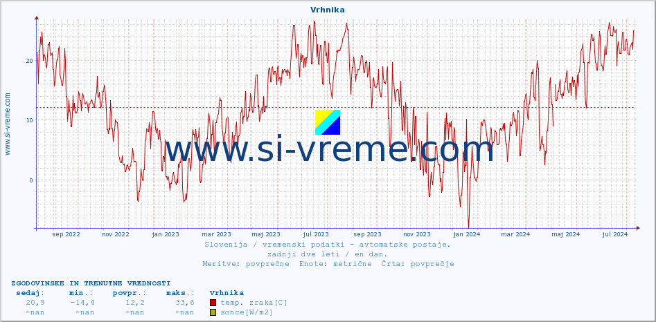 POVPREČJE :: Vrhnika :: temp. zraka | vlaga | smer vetra | hitrost vetra | sunki vetra | tlak | padavine | sonce | temp. tal  5cm | temp. tal 10cm | temp. tal 20cm | temp. tal 30cm | temp. tal 50cm :: zadnji dve leti / en dan.