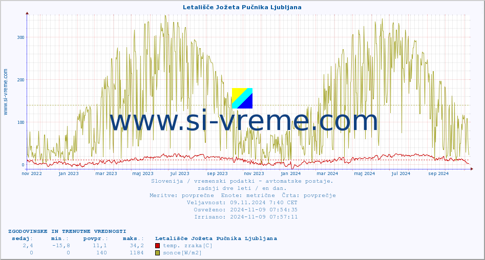 POVPREČJE :: Letališče Jožeta Pučnika Ljubljana :: temp. zraka | vlaga | smer vetra | hitrost vetra | sunki vetra | tlak | padavine | sonce | temp. tal  5cm | temp. tal 10cm | temp. tal 20cm | temp. tal 30cm | temp. tal 50cm :: zadnji dve leti / en dan.