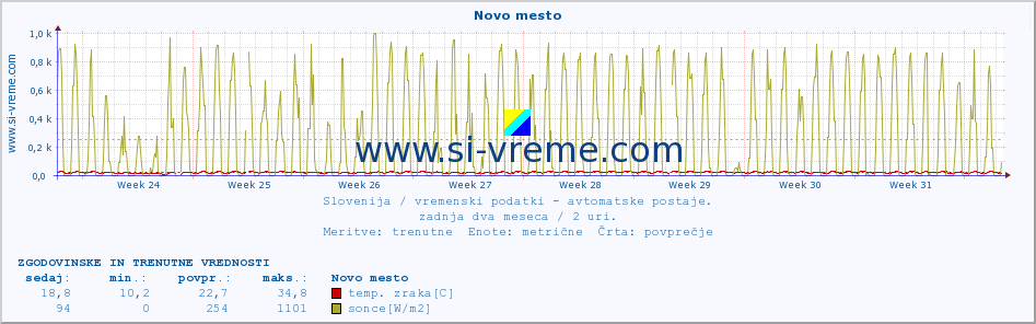 POVPREČJE :: Novo mesto :: temp. zraka | vlaga | smer vetra | hitrost vetra | sunki vetra | tlak | padavine | sonce | temp. tal  5cm | temp. tal 10cm | temp. tal 20cm | temp. tal 30cm | temp. tal 50cm :: zadnja dva meseca / 2 uri.