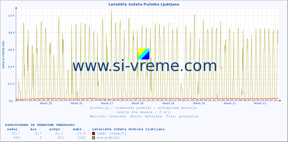 POVPREČJE :: Letališče Jožeta Pučnika Ljubljana :: temp. zraka | vlaga | smer vetra | hitrost vetra | sunki vetra | tlak | padavine | sonce | temp. tal  5cm | temp. tal 10cm | temp. tal 20cm | temp. tal 30cm | temp. tal 50cm :: zadnja dva meseca / 2 uri.