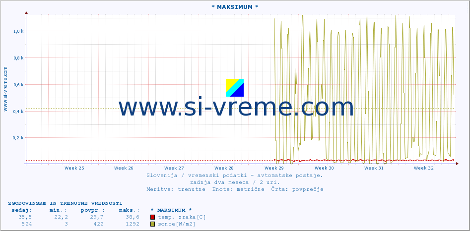 POVPREČJE :: * MAKSIMUM * :: temp. zraka | vlaga | smer vetra | hitrost vetra | sunki vetra | tlak | padavine | sonce | temp. tal  5cm | temp. tal 10cm | temp. tal 20cm | temp. tal 30cm | temp. tal 50cm :: zadnja dva meseca / 2 uri.