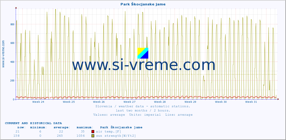  :: Park Škocjanske jame :: air temp. | humi- dity | wind dir. | wind speed | wind gusts | air pressure | precipi- tation | sun strength | soil temp. 5cm / 2in | soil temp. 10cm / 4in | soil temp. 20cm / 8in | soil temp. 30cm / 12in | soil temp. 50cm / 20in :: last two months / 2 hours.