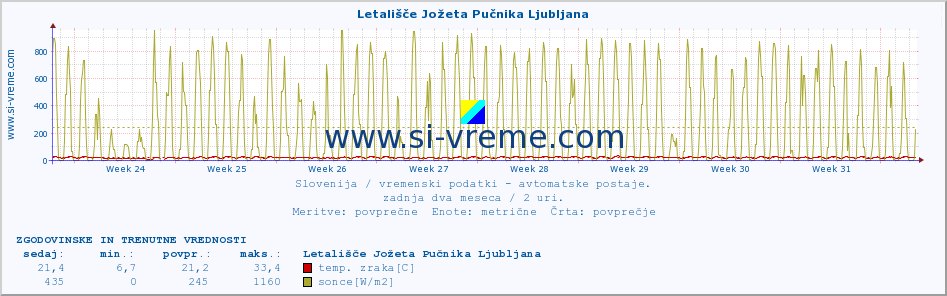 POVPREČJE :: Letališče Jožeta Pučnika Ljubljana :: temp. zraka | vlaga | smer vetra | hitrost vetra | sunki vetra | tlak | padavine | sonce | temp. tal  5cm | temp. tal 10cm | temp. tal 20cm | temp. tal 30cm | temp. tal 50cm :: zadnja dva meseca / 2 uri.