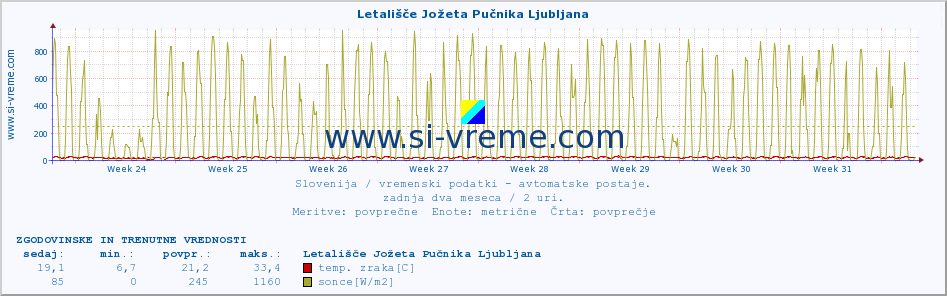 POVPREČJE :: Letališče Jožeta Pučnika Ljubljana :: temp. zraka | vlaga | smer vetra | hitrost vetra | sunki vetra | tlak | padavine | sonce | temp. tal  5cm | temp. tal 10cm | temp. tal 20cm | temp. tal 30cm | temp. tal 50cm :: zadnja dva meseca / 2 uri.