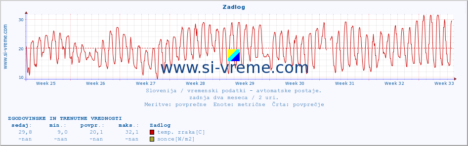 POVPREČJE :: Zadlog :: temp. zraka | vlaga | smer vetra | hitrost vetra | sunki vetra | tlak | padavine | sonce | temp. tal  5cm | temp. tal 10cm | temp. tal 20cm | temp. tal 30cm | temp. tal 50cm :: zadnja dva meseca / 2 uri.