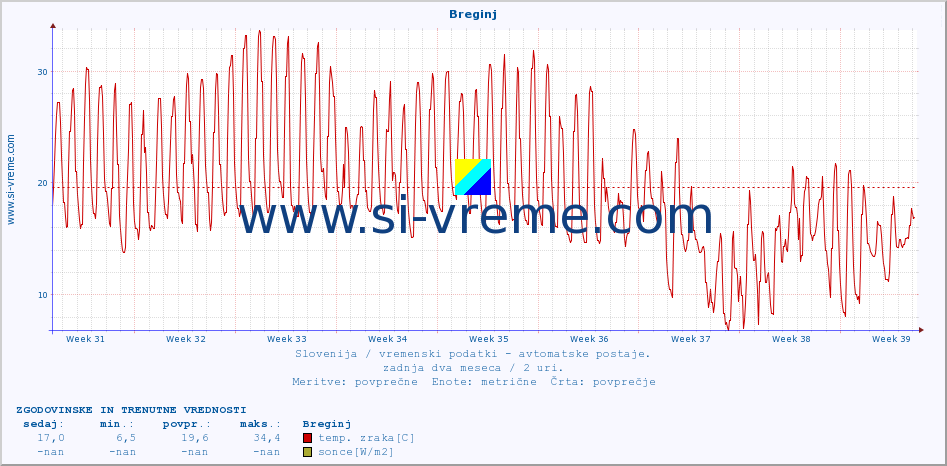 POVPREČJE :: Breginj :: temp. zraka | vlaga | smer vetra | hitrost vetra | sunki vetra | tlak | padavine | sonce | temp. tal  5cm | temp. tal 10cm | temp. tal 20cm | temp. tal 30cm | temp. tal 50cm :: zadnja dva meseca / 2 uri.