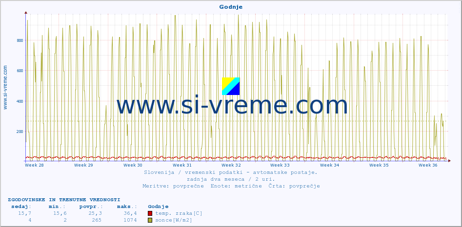 POVPREČJE :: Godnje :: temp. zraka | vlaga | smer vetra | hitrost vetra | sunki vetra | tlak | padavine | sonce | temp. tal  5cm | temp. tal 10cm | temp. tal 20cm | temp. tal 30cm | temp. tal 50cm :: zadnja dva meseca / 2 uri.