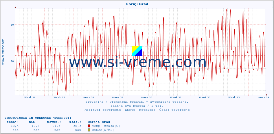 POVPREČJE :: Gornji Grad :: temp. zraka | vlaga | smer vetra | hitrost vetra | sunki vetra | tlak | padavine | sonce | temp. tal  5cm | temp. tal 10cm | temp. tal 20cm | temp. tal 30cm | temp. tal 50cm :: zadnja dva meseca / 2 uri.