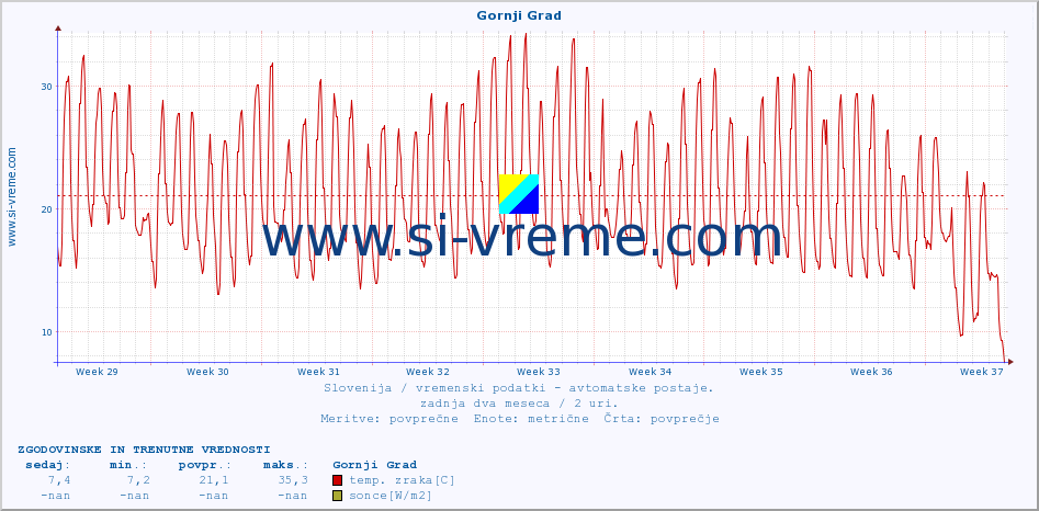 POVPREČJE :: Gornji Grad :: temp. zraka | vlaga | smer vetra | hitrost vetra | sunki vetra | tlak | padavine | sonce | temp. tal  5cm | temp. tal 10cm | temp. tal 20cm | temp. tal 30cm | temp. tal 50cm :: zadnja dva meseca / 2 uri.