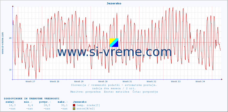 POVPREČJE :: Jezersko :: temp. zraka | vlaga | smer vetra | hitrost vetra | sunki vetra | tlak | padavine | sonce | temp. tal  5cm | temp. tal 10cm | temp. tal 20cm | temp. tal 30cm | temp. tal 50cm :: zadnja dva meseca / 2 uri.