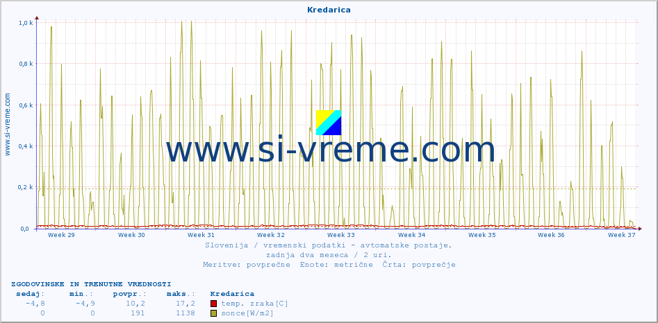 POVPREČJE :: Kredarica :: temp. zraka | vlaga | smer vetra | hitrost vetra | sunki vetra | tlak | padavine | sonce | temp. tal  5cm | temp. tal 10cm | temp. tal 20cm | temp. tal 30cm | temp. tal 50cm :: zadnja dva meseca / 2 uri.