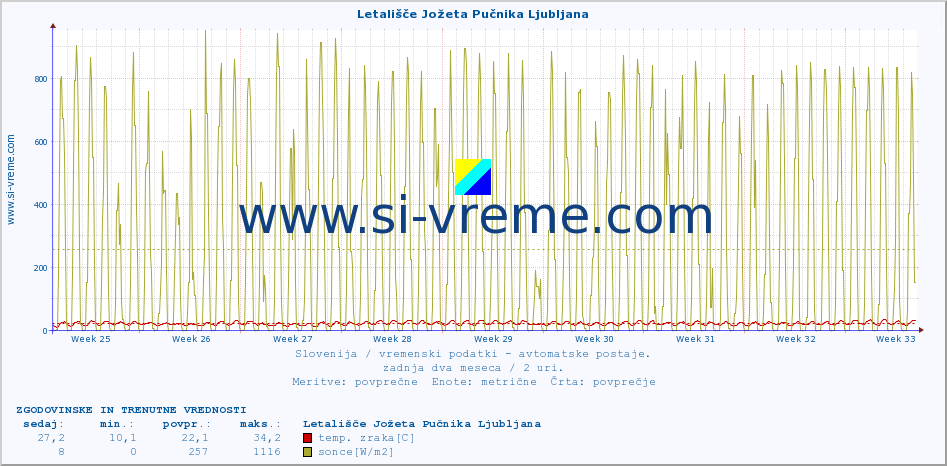 POVPREČJE :: Letališče Jožeta Pučnika Ljubljana :: temp. zraka | vlaga | smer vetra | hitrost vetra | sunki vetra | tlak | padavine | sonce | temp. tal  5cm | temp. tal 10cm | temp. tal 20cm | temp. tal 30cm | temp. tal 50cm :: zadnja dva meseca / 2 uri.