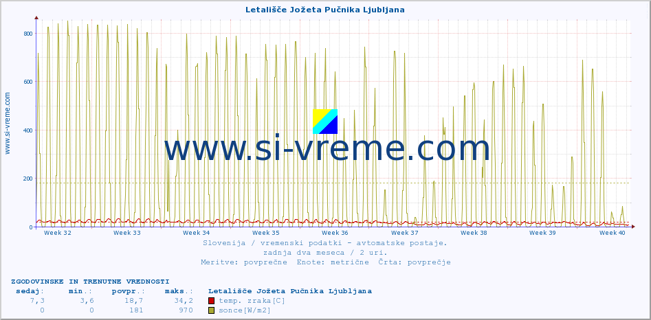 POVPREČJE :: Letališče Jožeta Pučnika Ljubljana :: temp. zraka | vlaga | smer vetra | hitrost vetra | sunki vetra | tlak | padavine | sonce | temp. tal  5cm | temp. tal 10cm | temp. tal 20cm | temp. tal 30cm | temp. tal 50cm :: zadnja dva meseca / 2 uri.