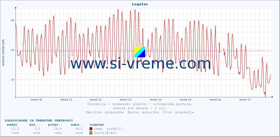 POVPREČJE :: Logatec :: temp. zraka | vlaga | smer vetra | hitrost vetra | sunki vetra | tlak | padavine | sonce | temp. tal  5cm | temp. tal 10cm | temp. tal 20cm | temp. tal 30cm | temp. tal 50cm :: zadnja dva meseca / 2 uri.