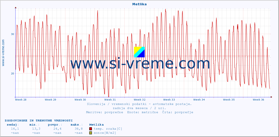 POVPREČJE :: Metlika :: temp. zraka | vlaga | smer vetra | hitrost vetra | sunki vetra | tlak | padavine | sonce | temp. tal  5cm | temp. tal 10cm | temp. tal 20cm | temp. tal 30cm | temp. tal 50cm :: zadnja dva meseca / 2 uri.