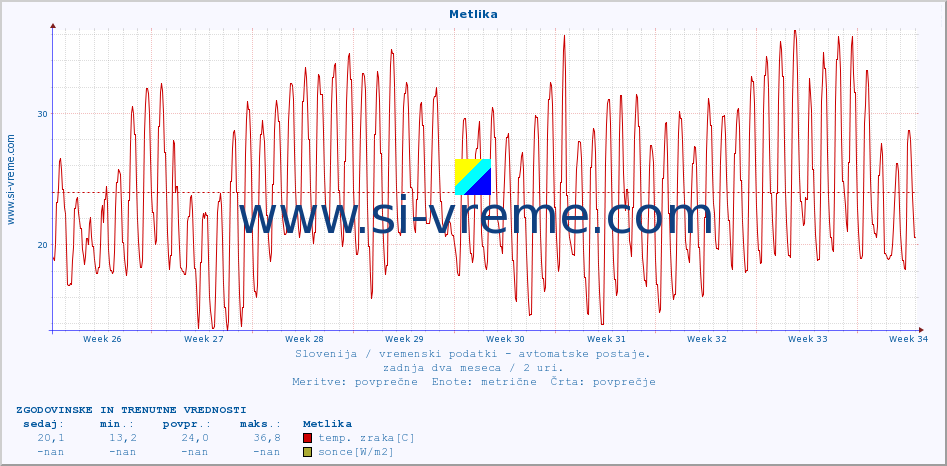 POVPREČJE :: Metlika :: temp. zraka | vlaga | smer vetra | hitrost vetra | sunki vetra | tlak | padavine | sonce | temp. tal  5cm | temp. tal 10cm | temp. tal 20cm | temp. tal 30cm | temp. tal 50cm :: zadnja dva meseca / 2 uri.