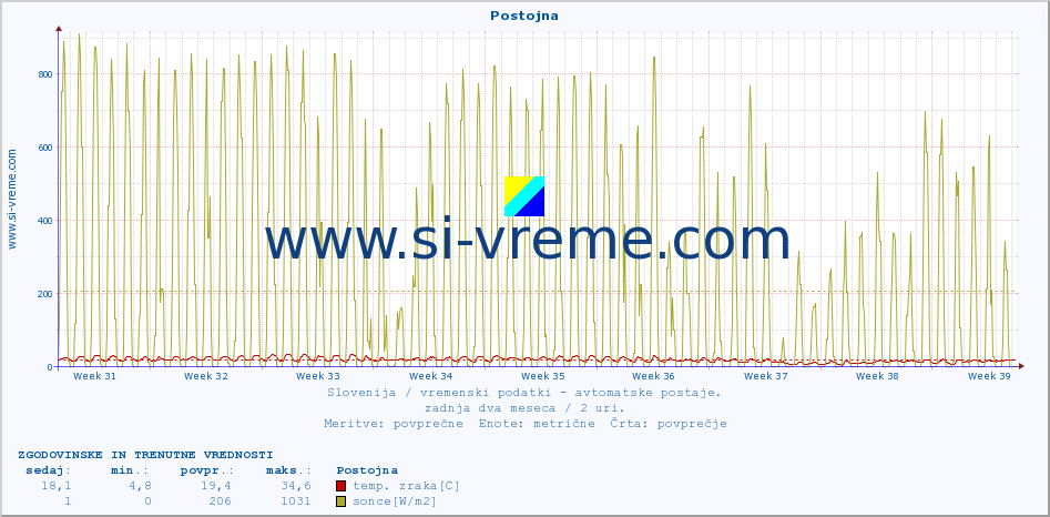 POVPREČJE :: Postojna :: temp. zraka | vlaga | smer vetra | hitrost vetra | sunki vetra | tlak | padavine | sonce | temp. tal  5cm | temp. tal 10cm | temp. tal 20cm | temp. tal 30cm | temp. tal 50cm :: zadnja dva meseca / 2 uri.