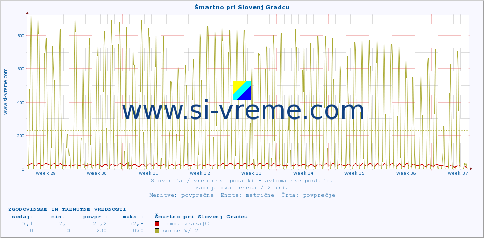 POVPREČJE :: Šmartno pri Slovenj Gradcu :: temp. zraka | vlaga | smer vetra | hitrost vetra | sunki vetra | tlak | padavine | sonce | temp. tal  5cm | temp. tal 10cm | temp. tal 20cm | temp. tal 30cm | temp. tal 50cm :: zadnja dva meseca / 2 uri.