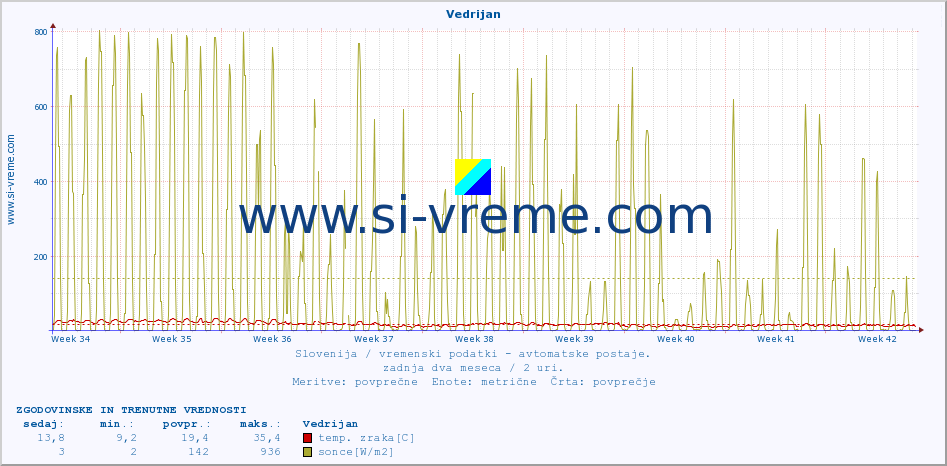 POVPREČJE :: Vedrijan :: temp. zraka | vlaga | smer vetra | hitrost vetra | sunki vetra | tlak | padavine | sonce | temp. tal  5cm | temp. tal 10cm | temp. tal 20cm | temp. tal 30cm | temp. tal 50cm :: zadnja dva meseca / 2 uri.