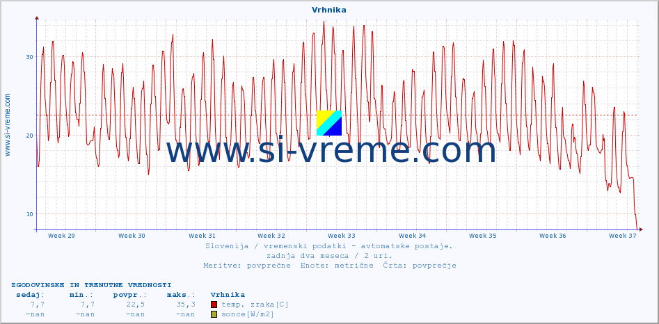 POVPREČJE :: Vrhnika :: temp. zraka | vlaga | smer vetra | hitrost vetra | sunki vetra | tlak | padavine | sonce | temp. tal  5cm | temp. tal 10cm | temp. tal 20cm | temp. tal 30cm | temp. tal 50cm :: zadnja dva meseca / 2 uri.