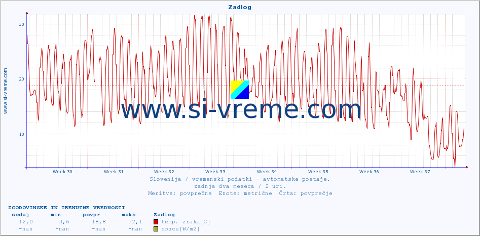 POVPREČJE :: Zadlog :: temp. zraka | vlaga | smer vetra | hitrost vetra | sunki vetra | tlak | padavine | sonce | temp. tal  5cm | temp. tal 10cm | temp. tal 20cm | temp. tal 30cm | temp. tal 50cm :: zadnja dva meseca / 2 uri.