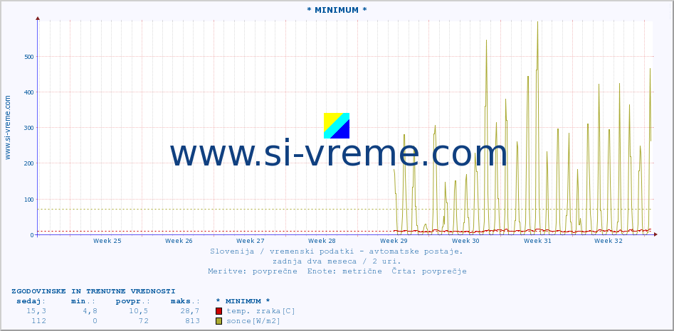 POVPREČJE :: * MINIMUM * :: temp. zraka | vlaga | smer vetra | hitrost vetra | sunki vetra | tlak | padavine | sonce | temp. tal  5cm | temp. tal 10cm | temp. tal 20cm | temp. tal 30cm | temp. tal 50cm :: zadnja dva meseca / 2 uri.