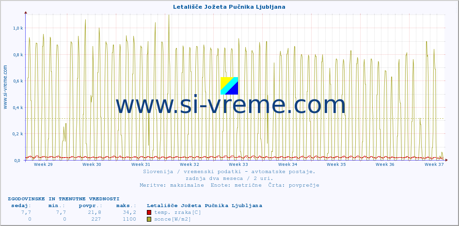 POVPREČJE :: Letališče Jožeta Pučnika Ljubljana :: temp. zraka | vlaga | smer vetra | hitrost vetra | sunki vetra | tlak | padavine | sonce | temp. tal  5cm | temp. tal 10cm | temp. tal 20cm | temp. tal 30cm | temp. tal 50cm :: zadnja dva meseca / 2 uri.