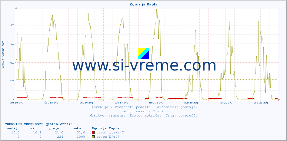 POVPREČJE :: Zgornja Kapla :: temp. zraka | vlaga | smer vetra | hitrost vetra | sunki vetra | tlak | padavine | sonce | temp. tal  5cm | temp. tal 10cm | temp. tal 20cm | temp. tal 30cm | temp. tal 50cm :: zadnji mesec / 2 uri.