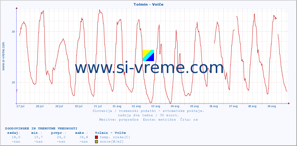 POVPREČJE :: Tolmin - Volče :: temp. zraka | vlaga | smer vetra | hitrost vetra | sunki vetra | tlak | padavine | sonce | temp. tal  5cm | temp. tal 10cm | temp. tal 20cm | temp. tal 30cm | temp. tal 50cm :: zadnja dva tedna / 30 minut.