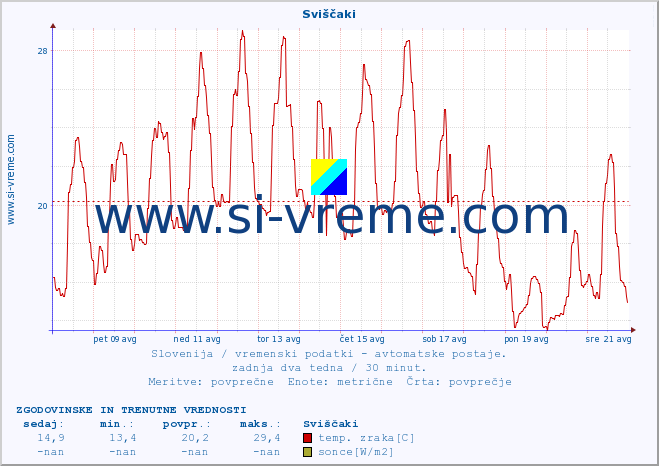 POVPREČJE :: Sviščaki :: temp. zraka | vlaga | smer vetra | hitrost vetra | sunki vetra | tlak | padavine | sonce | temp. tal  5cm | temp. tal 10cm | temp. tal 20cm | temp. tal 30cm | temp. tal 50cm :: zadnja dva tedna / 30 minut.