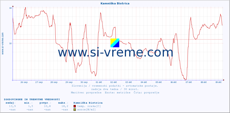 POVPREČJE :: Kamniška Bistrica :: temp. zraka | vlaga | smer vetra | hitrost vetra | sunki vetra | tlak | padavine | sonce | temp. tal  5cm | temp. tal 10cm | temp. tal 20cm | temp. tal 30cm | temp. tal 50cm :: zadnja dva tedna / 30 minut.