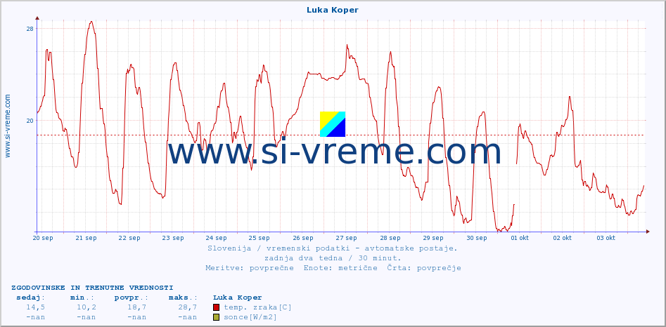 POVPREČJE :: Luka Koper :: temp. zraka | vlaga | smer vetra | hitrost vetra | sunki vetra | tlak | padavine | sonce | temp. tal  5cm | temp. tal 10cm | temp. tal 20cm | temp. tal 30cm | temp. tal 50cm :: zadnja dva tedna / 30 minut.