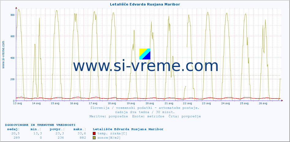 POVPREČJE :: Letališče Edvarda Rusjana Maribor :: temp. zraka | vlaga | smer vetra | hitrost vetra | sunki vetra | tlak | padavine | sonce | temp. tal  5cm | temp. tal 10cm | temp. tal 20cm | temp. tal 30cm | temp. tal 50cm :: zadnja dva tedna / 30 minut.