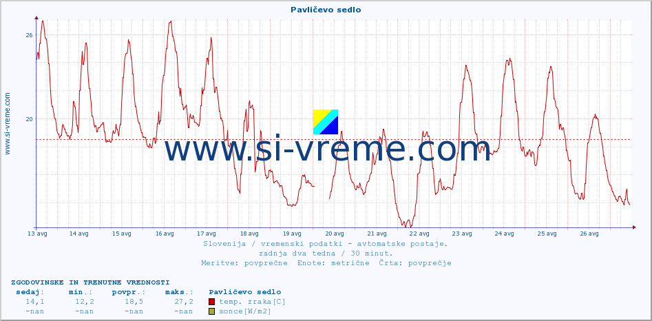 POVPREČJE :: Pavličevo sedlo :: temp. zraka | vlaga | smer vetra | hitrost vetra | sunki vetra | tlak | padavine | sonce | temp. tal  5cm | temp. tal 10cm | temp. tal 20cm | temp. tal 30cm | temp. tal 50cm :: zadnja dva tedna / 30 minut.