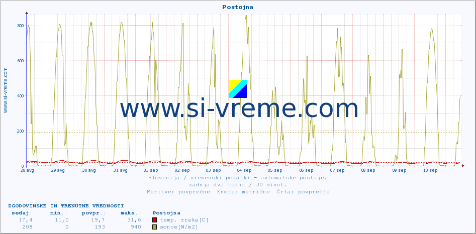 POVPREČJE :: Postojna :: temp. zraka | vlaga | smer vetra | hitrost vetra | sunki vetra | tlak | padavine | sonce | temp. tal  5cm | temp. tal 10cm | temp. tal 20cm | temp. tal 30cm | temp. tal 50cm :: zadnja dva tedna / 30 minut.