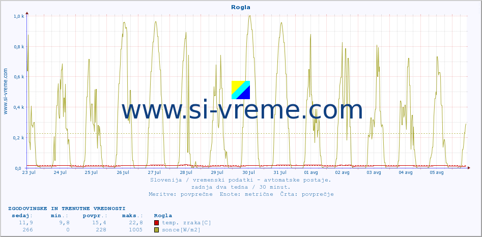 POVPREČJE :: Rogla :: temp. zraka | vlaga | smer vetra | hitrost vetra | sunki vetra | tlak | padavine | sonce | temp. tal  5cm | temp. tal 10cm | temp. tal 20cm | temp. tal 30cm | temp. tal 50cm :: zadnja dva tedna / 30 minut.