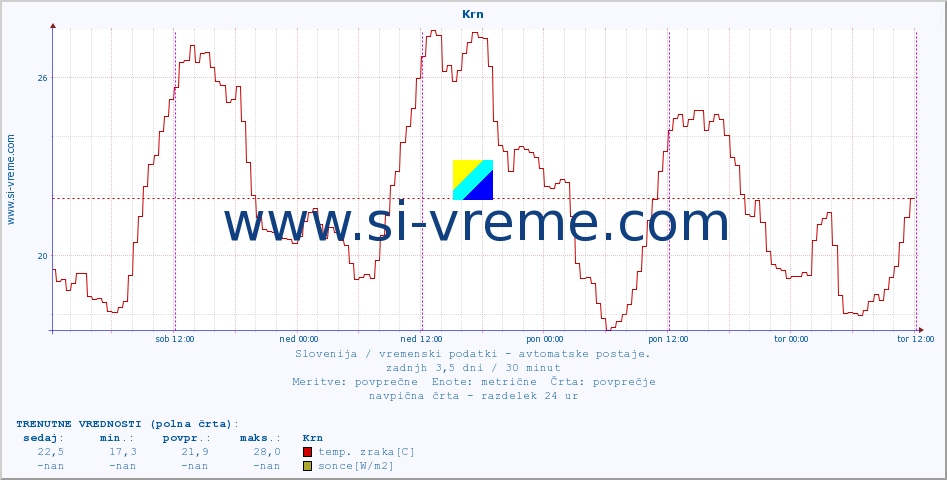 POVPREČJE :: Krn :: temp. zraka | vlaga | smer vetra | hitrost vetra | sunki vetra | tlak | padavine | sonce | temp. tal  5cm | temp. tal 10cm | temp. tal 20cm | temp. tal 30cm | temp. tal 50cm :: zadnji teden / 30 minut.