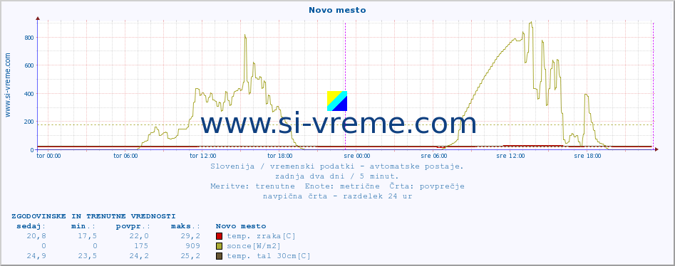 POVPREČJE :: Novo mesto :: temp. zraka | vlaga | smer vetra | hitrost vetra | sunki vetra | tlak | padavine | sonce | temp. tal  5cm | temp. tal 10cm | temp. tal 20cm | temp. tal 30cm | temp. tal 50cm :: zadnja dva dni / 5 minut.