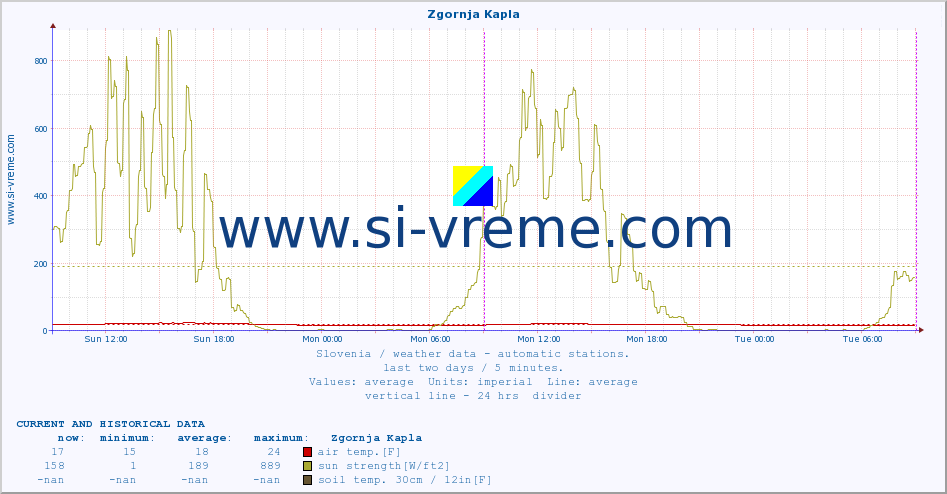  :: Zgornja Kapla :: air temp. | humi- dity | wind dir. | wind speed | wind gusts | air pressure | precipi- tation | sun strength | soil temp. 5cm / 2in | soil temp. 10cm / 4in | soil temp. 20cm / 8in | soil temp. 30cm / 12in | soil temp. 50cm / 20in :: last two days / 5 minutes.