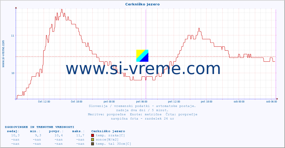 POVPREČJE :: Cerkniško jezero :: temp. zraka | vlaga | smer vetra | hitrost vetra | sunki vetra | tlak | padavine | sonce | temp. tal  5cm | temp. tal 10cm | temp. tal 20cm | temp. tal 30cm | temp. tal 50cm :: zadnja dva dni / 5 minut.