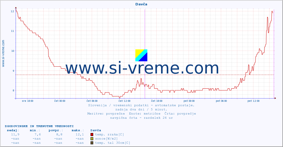 POVPREČJE :: Davča :: temp. zraka | vlaga | smer vetra | hitrost vetra | sunki vetra | tlak | padavine | sonce | temp. tal  5cm | temp. tal 10cm | temp. tal 20cm | temp. tal 30cm | temp. tal 50cm :: zadnja dva dni / 5 minut.