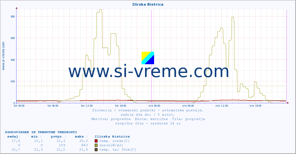 POVPREČJE :: Ilirska Bistrica :: temp. zraka | vlaga | smer vetra | hitrost vetra | sunki vetra | tlak | padavine | sonce | temp. tal  5cm | temp. tal 10cm | temp. tal 20cm | temp. tal 30cm | temp. tal 50cm :: zadnja dva dni / 5 minut.