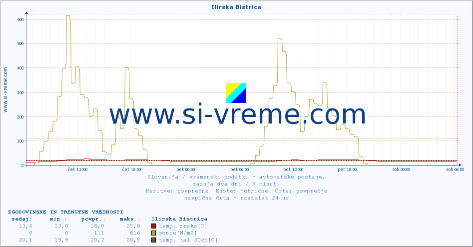 POVPREČJE :: Ilirska Bistrica :: temp. zraka | vlaga | smer vetra | hitrost vetra | sunki vetra | tlak | padavine | sonce | temp. tal  5cm | temp. tal 10cm | temp. tal 20cm | temp. tal 30cm | temp. tal 50cm :: zadnja dva dni / 5 minut.