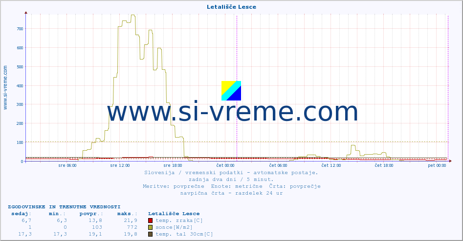 POVPREČJE :: Letališče Lesce :: temp. zraka | vlaga | smer vetra | hitrost vetra | sunki vetra | tlak | padavine | sonce | temp. tal  5cm | temp. tal 10cm | temp. tal 20cm | temp. tal 30cm | temp. tal 50cm :: zadnja dva dni / 5 minut.