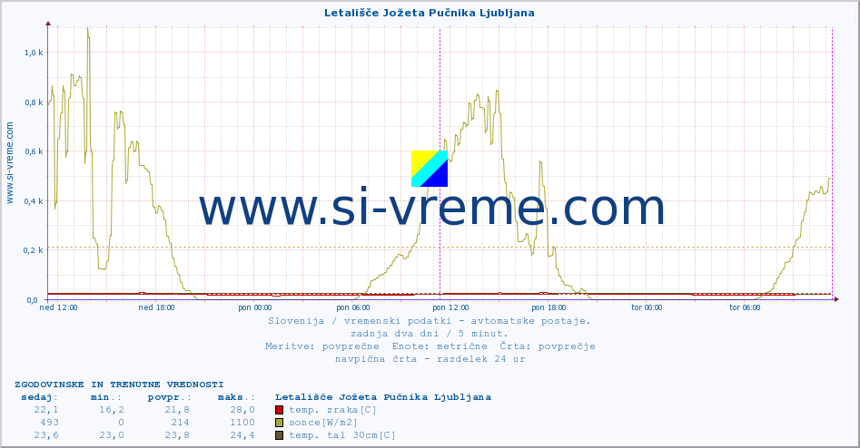 POVPREČJE :: Letališče Jožeta Pučnika Ljubljana :: temp. zraka | vlaga | smer vetra | hitrost vetra | sunki vetra | tlak | padavine | sonce | temp. tal  5cm | temp. tal 10cm | temp. tal 20cm | temp. tal 30cm | temp. tal 50cm :: zadnja dva dni / 5 minut.