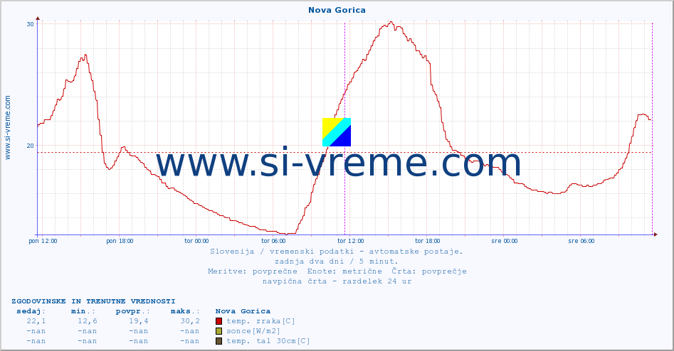 POVPREČJE :: Nova Gorica :: temp. zraka | vlaga | smer vetra | hitrost vetra | sunki vetra | tlak | padavine | sonce | temp. tal  5cm | temp. tal 10cm | temp. tal 20cm | temp. tal 30cm | temp. tal 50cm :: zadnja dva dni / 5 minut.