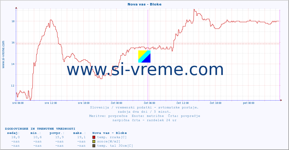 POVPREČJE :: Nova vas - Bloke :: temp. zraka | vlaga | smer vetra | hitrost vetra | sunki vetra | tlak | padavine | sonce | temp. tal  5cm | temp. tal 10cm | temp. tal 20cm | temp. tal 30cm | temp. tal 50cm :: zadnja dva dni / 5 minut.